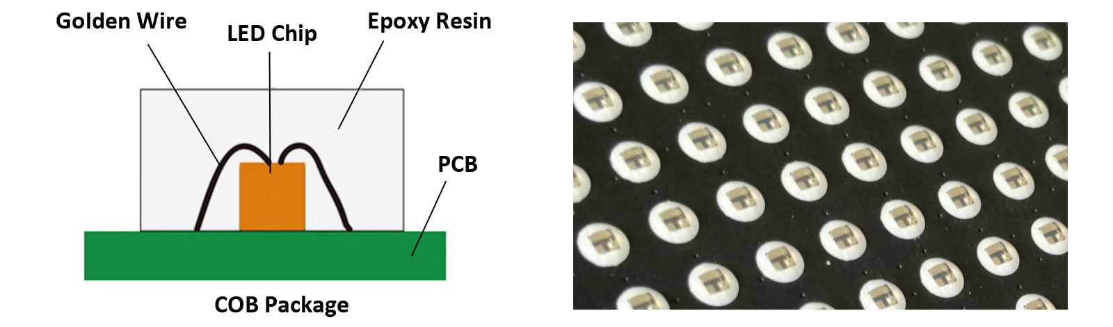COB technology
