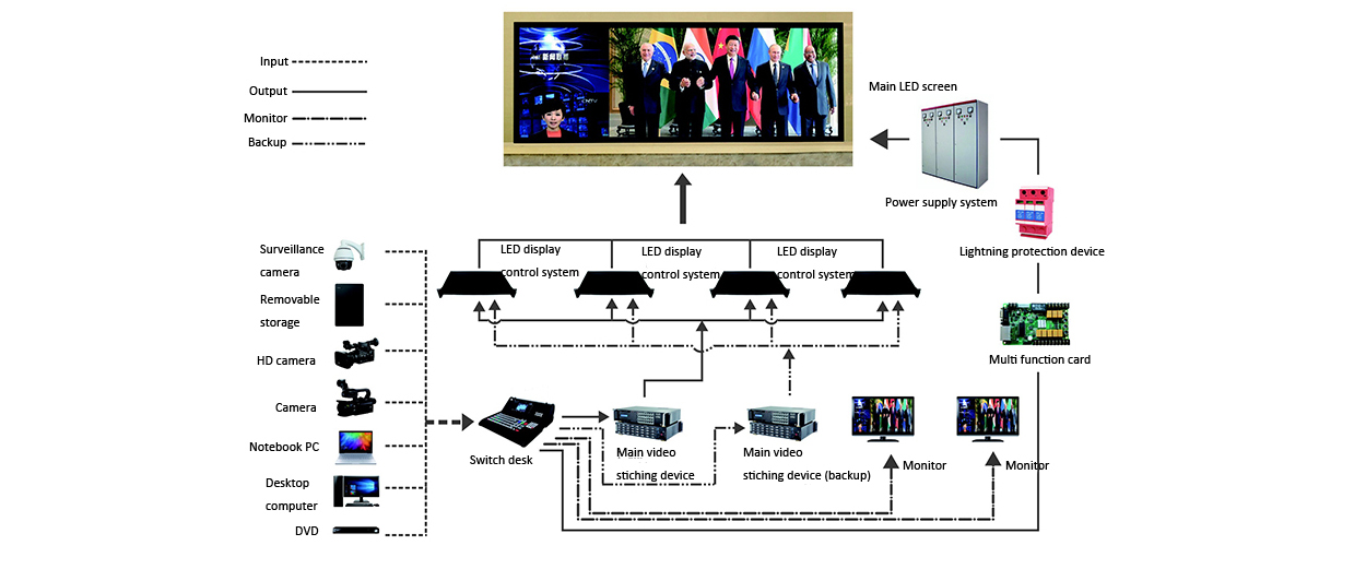 LED display connection
